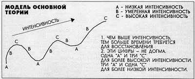 Модель основной теории